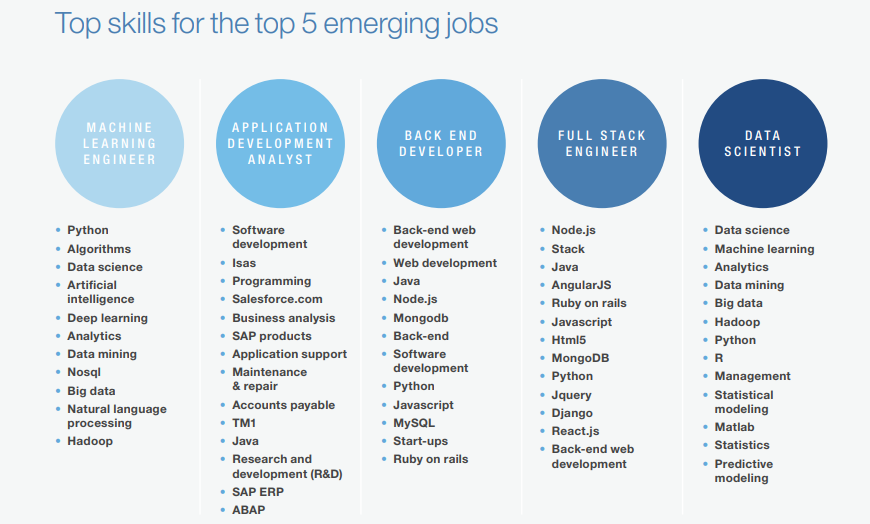 top skills for top 5 emergings jobs in india