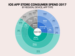 iOS app market in APAC