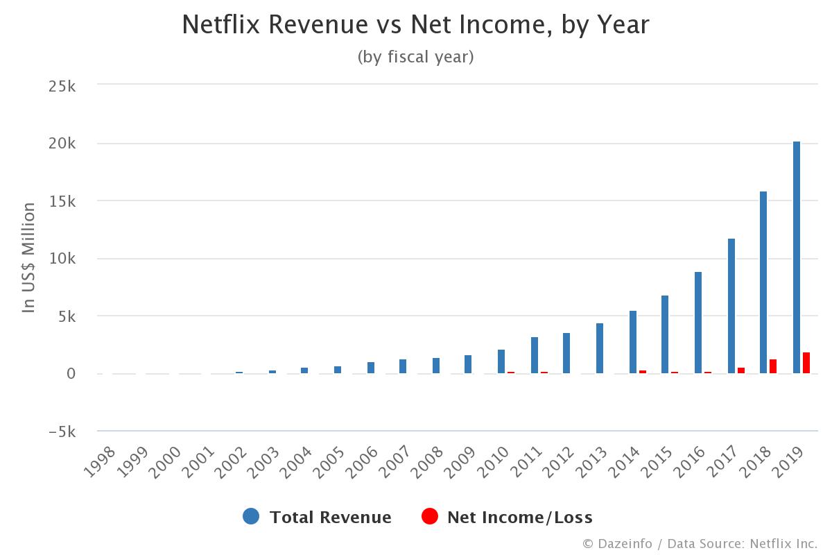 netflix revenue and net income by year fy 1998 to 2020 dazeinfo personal financial statement form pdf horizontal