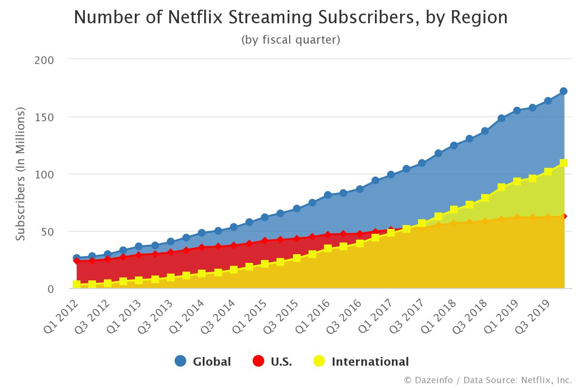 number-of-netflix-streaming-subscribers-by-region-dazeinfo