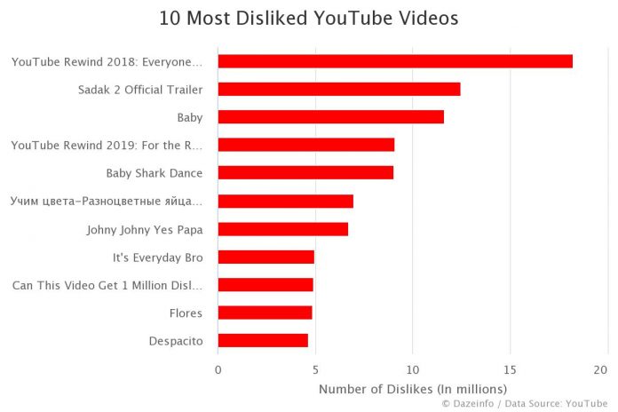 10 Most Disliked YouTube Videos 2020