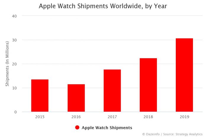 Apple Watch Shipments Worldwide by Year