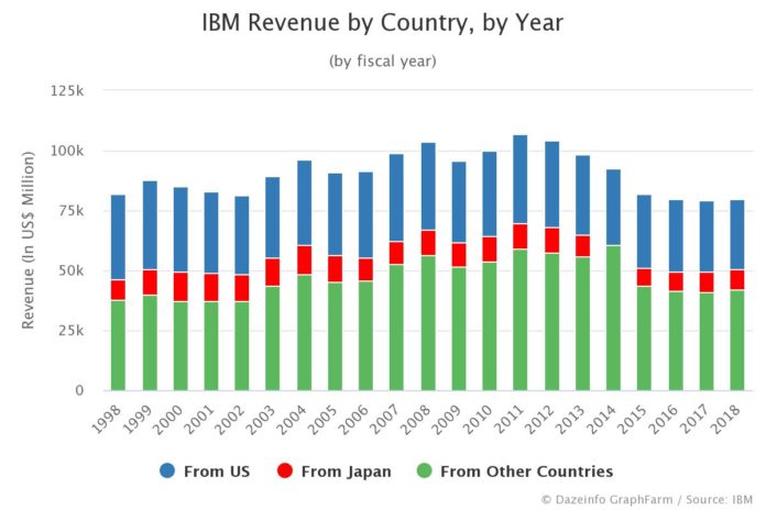 IBM Revenue by Country by Year