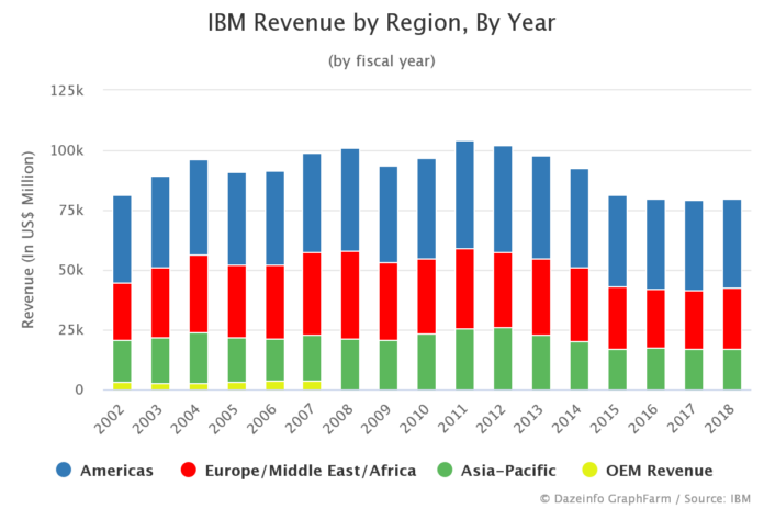 IBM Revenue by Region By Year