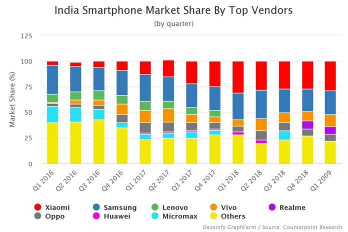 India Smartphone Market Share By Vendors