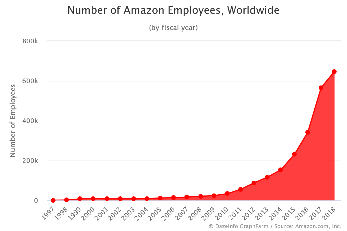 Number of Amazon Employees, Worldwide Dazeinfo