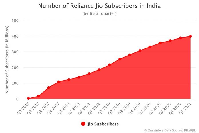 number of Reliance Jio Subscribers by Quarter