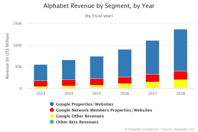 Alphabet Revenue by Segment by Year