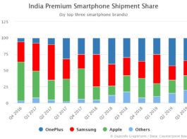 India Premium Smartphone Shipment Share by Quarter Q3 2019