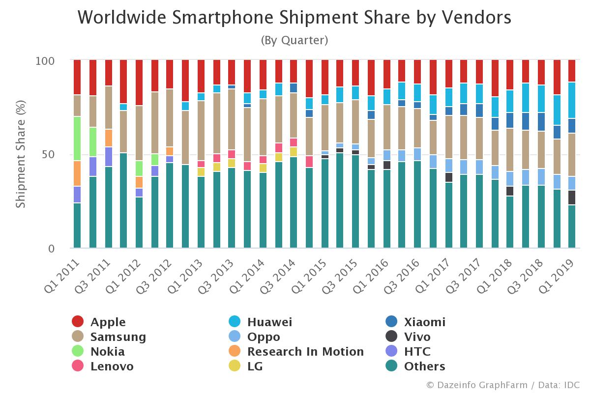 Worldwide Smartphone Shipment Share by Vendor, By Quarter Dazeinfo