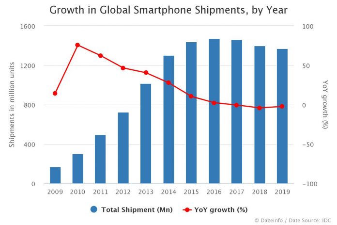Growth in Global Smartphone Shipments by Year