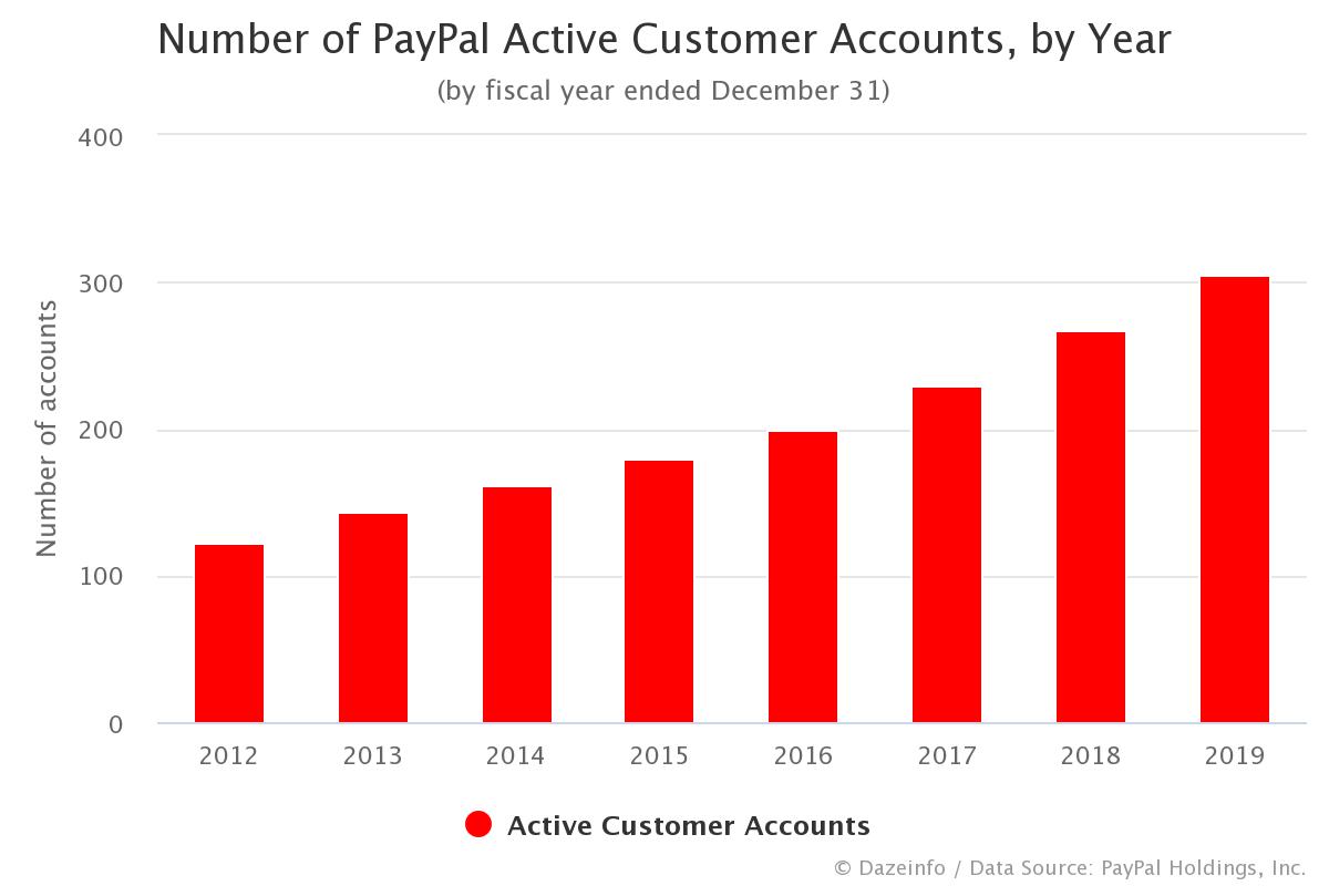 Number of PayPal Active Customer Accounts by Year Dazeinfo