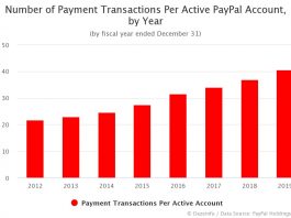 Number of Payment Transactions Per Active PayPal Account, by Year