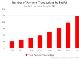 Number of Payment Transactions by PayPal