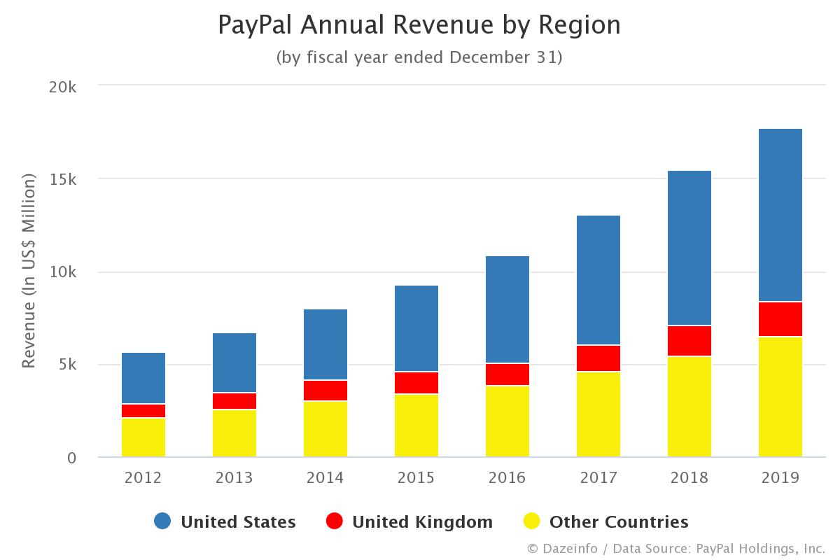 PayPal Annual Revenue by Region FY 2012 2019 Dazeinfo