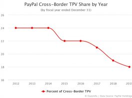 PayPal Cross-Border TPV Share by Year