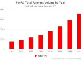 PayPal Total Payment Volume by Year