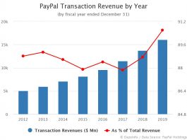 PayPal Transaction Revenue by Year