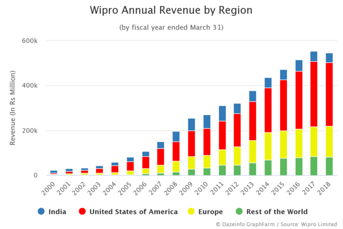 Wipro Annual Revenue by Region