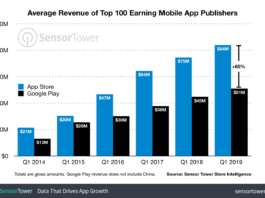Average revenue of app publishers on App Store vs Google Play