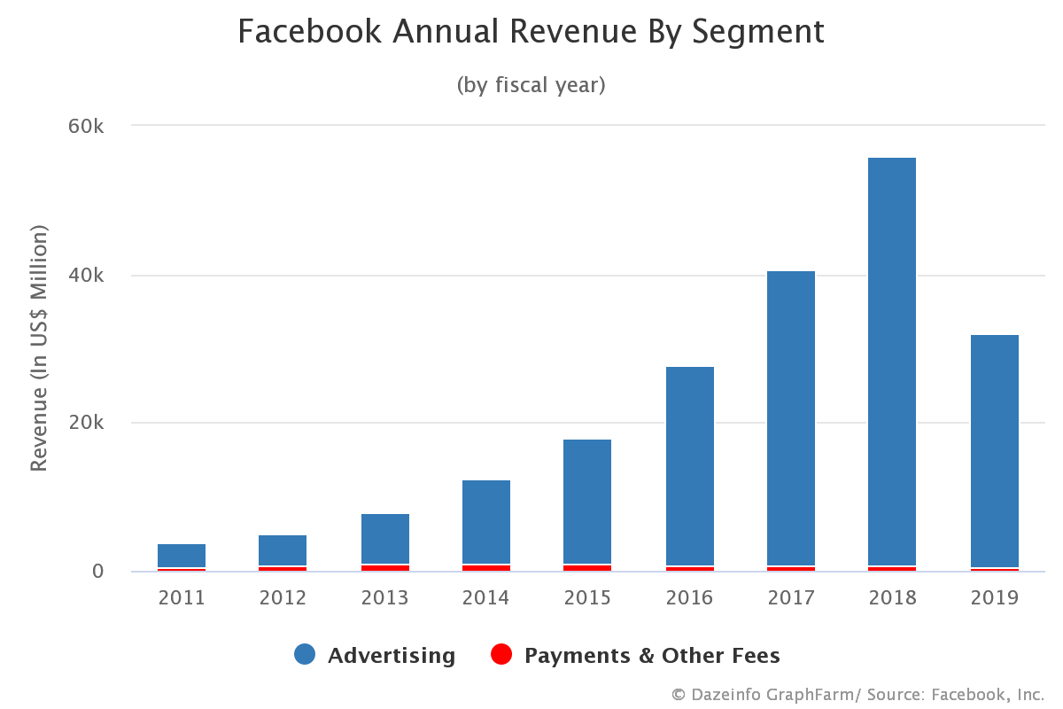 What Is Facebook S Annual Revenue