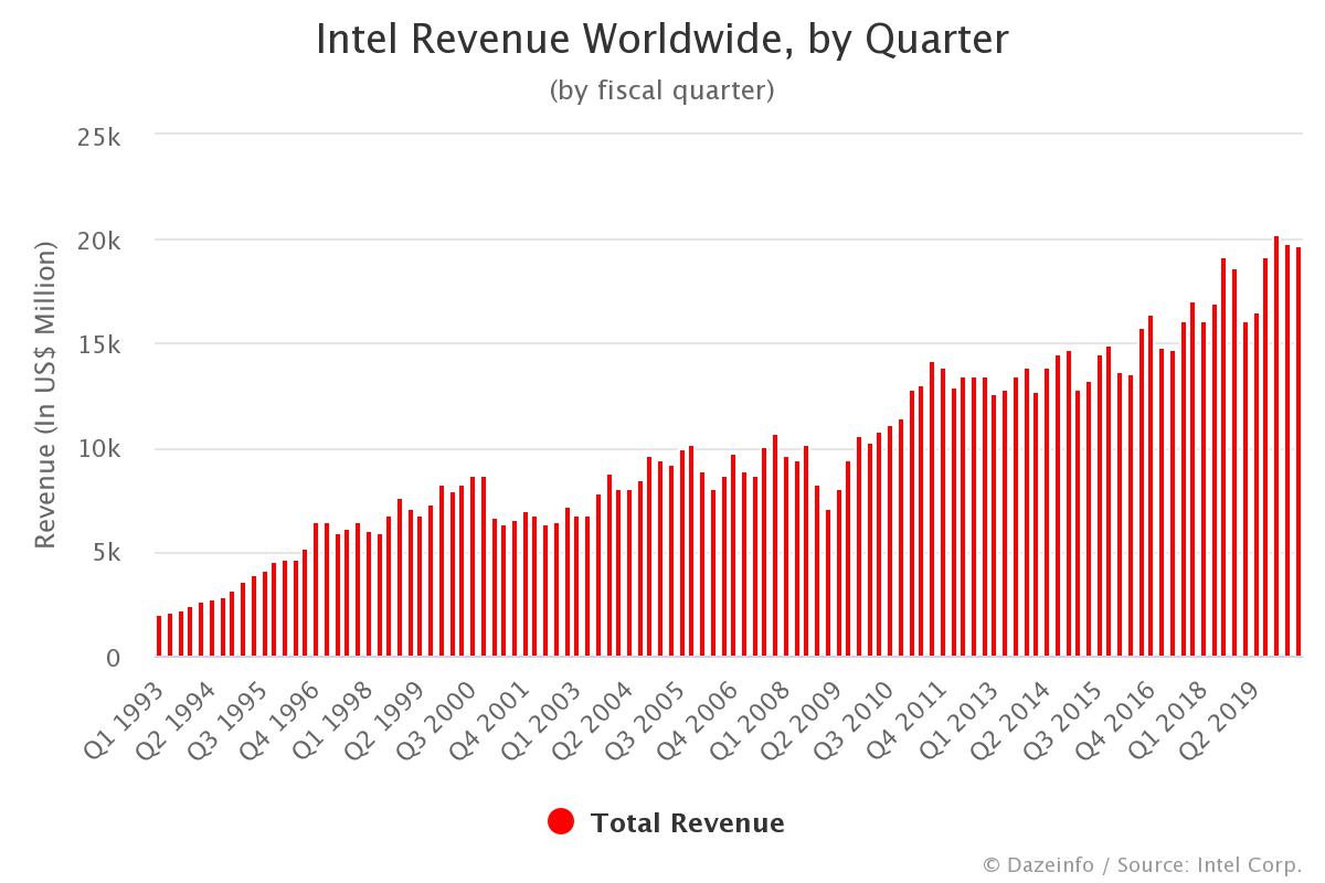 Intel Revenue by Quarter FY Q1 1993 Q2 2020 Dazeinfo