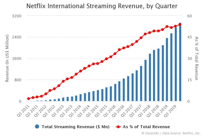Netflix International Streaming Revenue, by Quarter