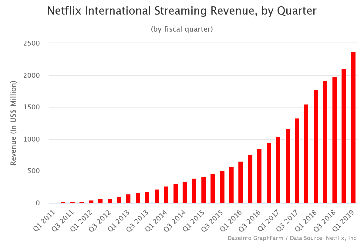 Netflix International Streaming Revenue, by Quarter Dazeinfo
