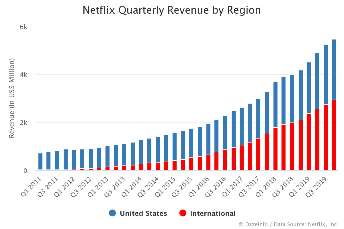 Netflix Quarterly Revenue By Region - US & International - Dazeinfo