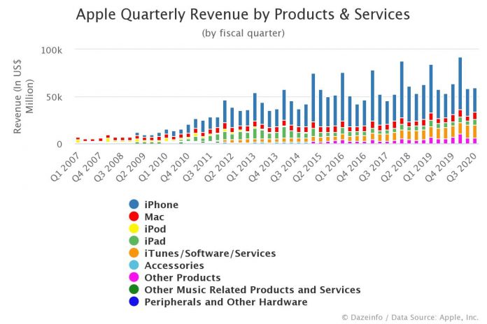 Apple Quarterly Revenue by Products & Services Q2 2020