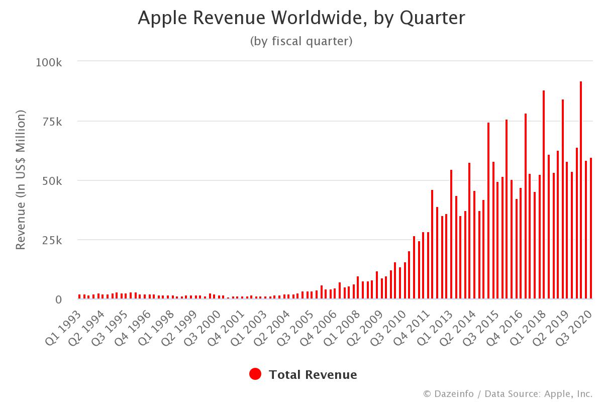 Apple Revenue by Quarter FY Q1 1993 to Q2 2020 Dazeinfo