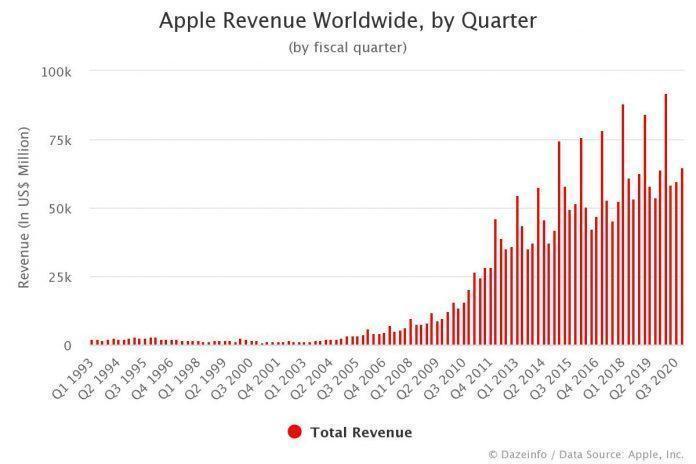 Apple Revenue By Quarter Fy Q1 1993 To Q3 2021 Dazeinfo