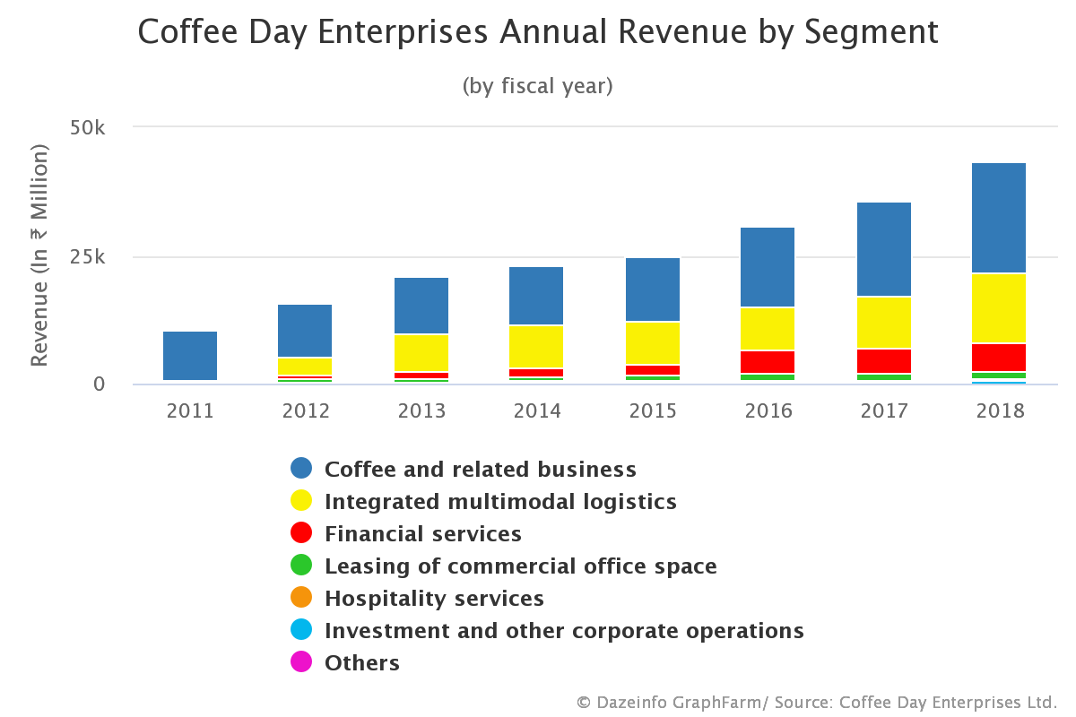 Coffee Day Enterprises Annual Revenue by Segment Dazeinfo