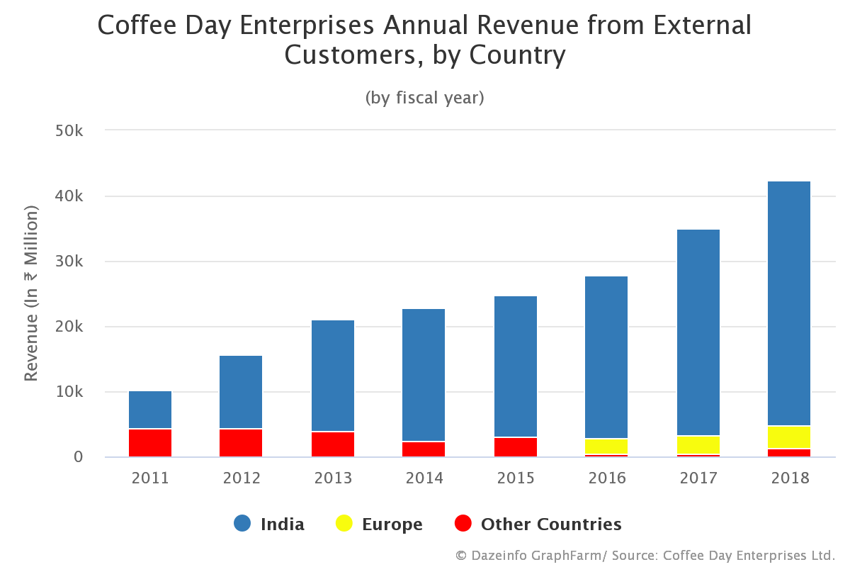 Coffee Day Enterprises Revenue by Country FY 2011 2018 Dazeinfo