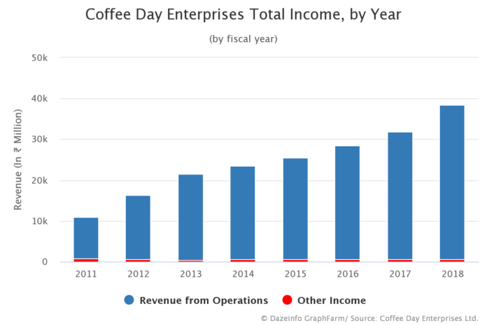 Coffee Day Enterprises Total Income by year