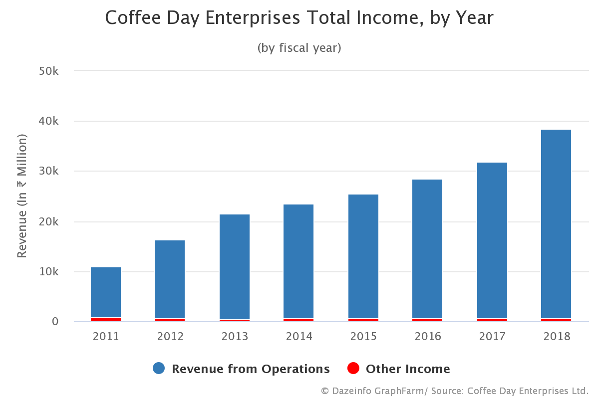 Coffee Day Enterprises Total by Year﻿ FY 2011 2018 Dazeinfo