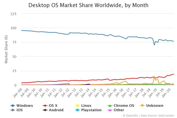 Desktop OS Market Share Worldwide by Month