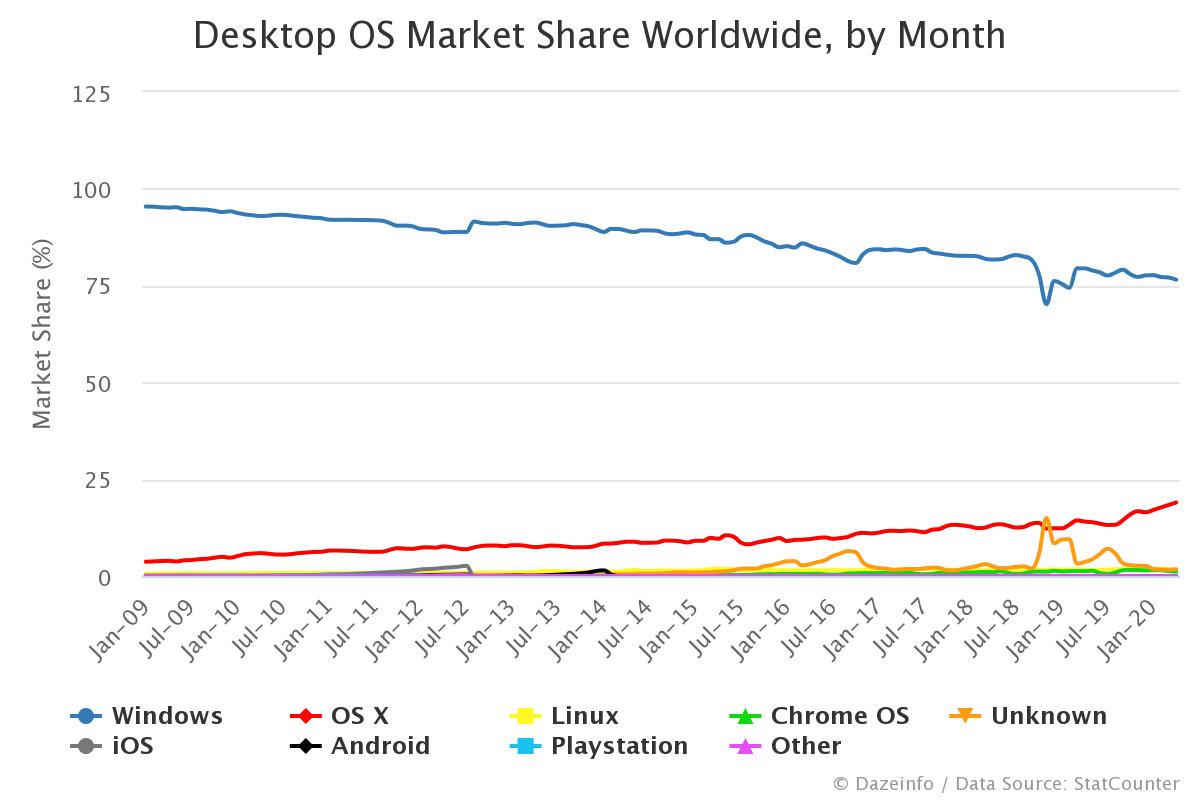 Desktop OS Market Share Worldwide by Month Dazeinfo