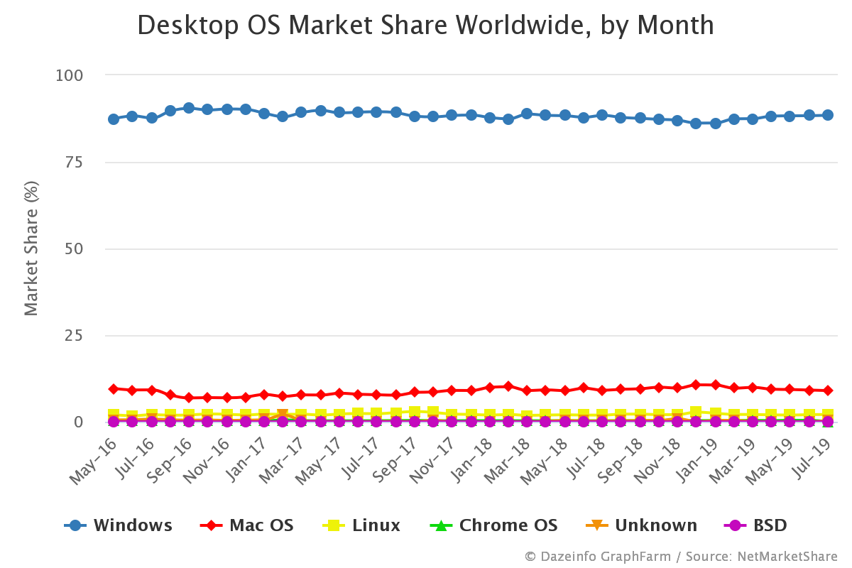 desktop os market share