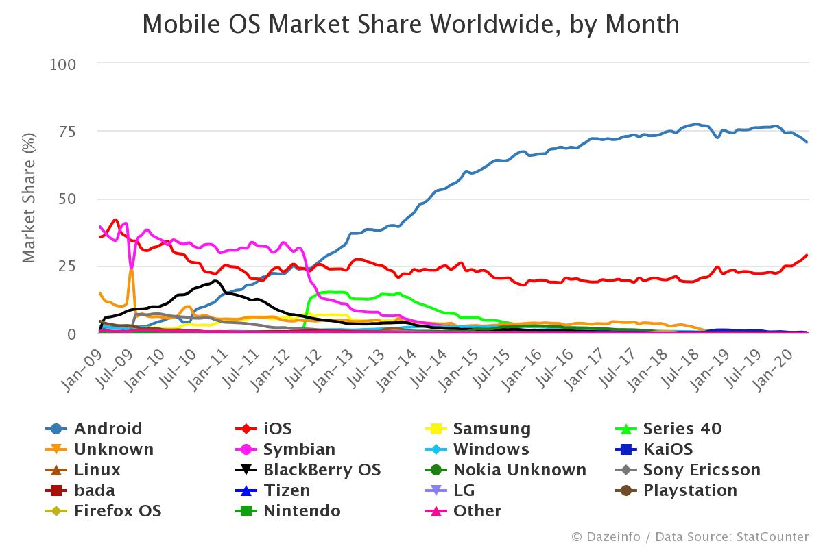 Smartphone os market share 2018 - lockqcy