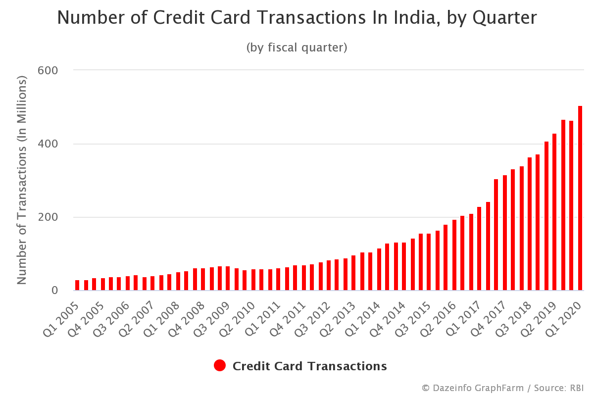 Number of Credit Card Transactions In India by Quarter ...