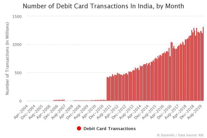 Number of Debit Card Transactions In India