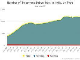 Number of Telephone Subscribers In India, by Type