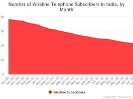 Number of Wireline Telephone Subscribers In India by Month