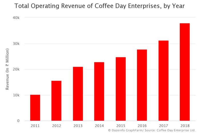 Operating Revenue of Coffee Day Enterprises by Year