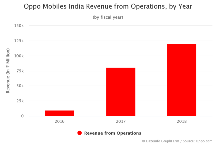 Oppo India Revenue from Operations by Year