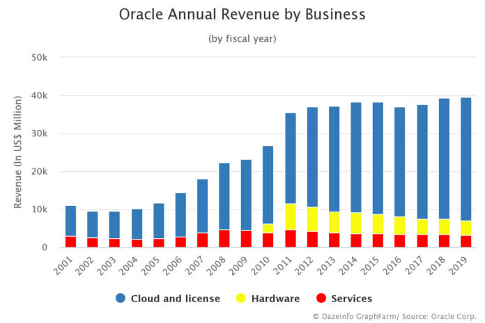 Oracle Annual Revenue by Business
