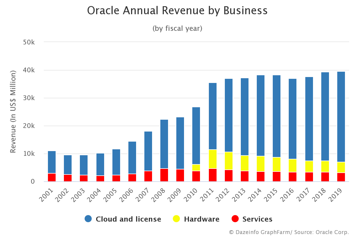 Oracle Annual Revenue by Business Fiscal 2001 2019 Dazeinfo