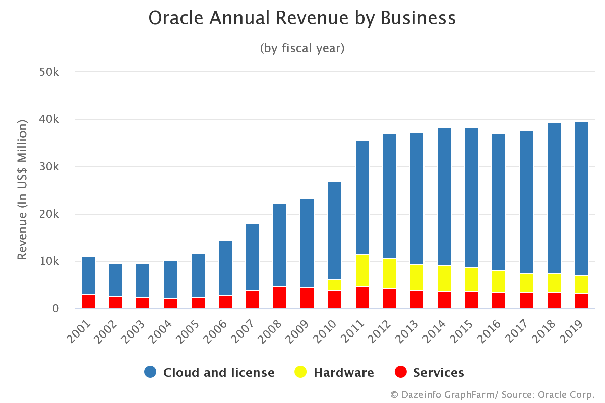 oracle-annual-revenue-by-business-fiscal-2001-2019-dazeinfo