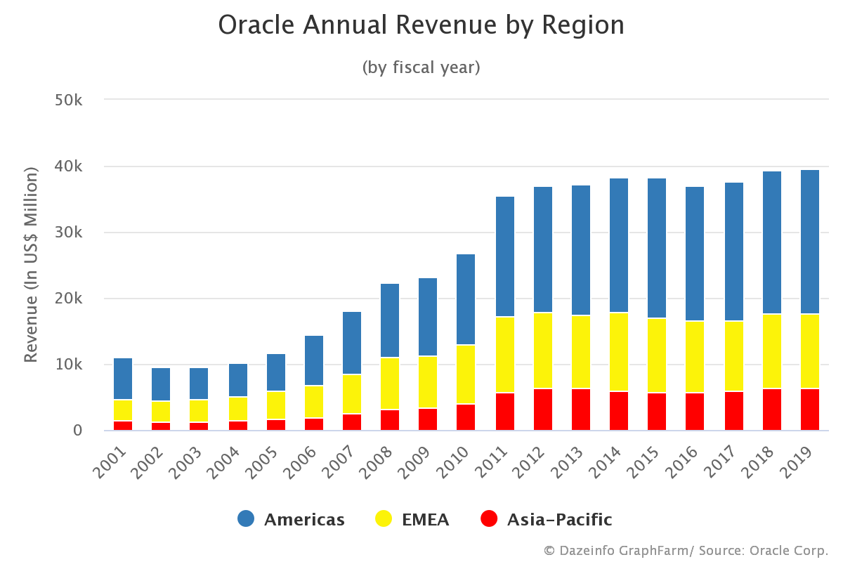 Annual. Total revenue. Starbucks Annual revenue. Revenue graph. Starbucks Annual revenue гистограмма.